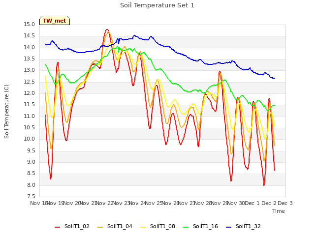 plot of Soil Temperature Set 1