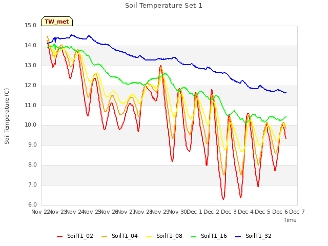 plot of Soil Temperature Set 1