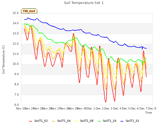 plot of Soil Temperature Set 1