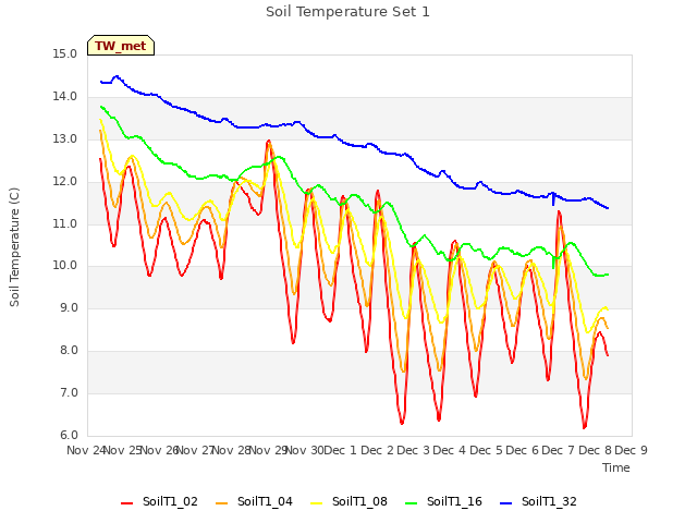 plot of Soil Temperature Set 1