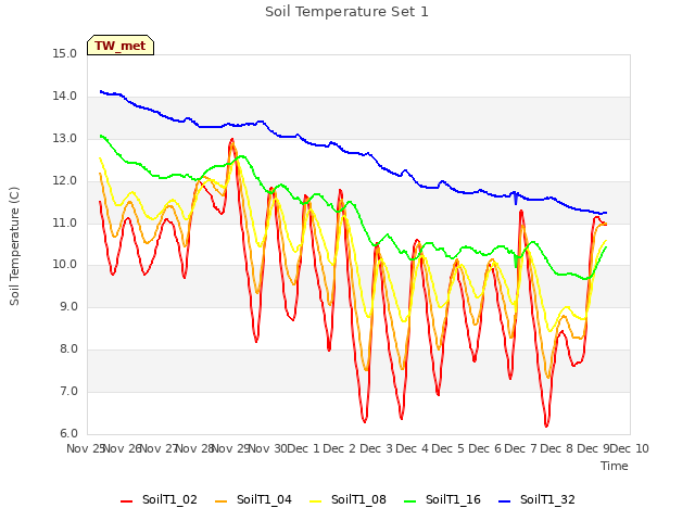 plot of Soil Temperature Set 1