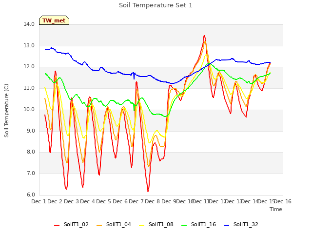 plot of Soil Temperature Set 1