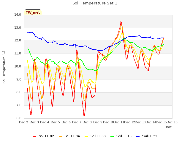 plot of Soil Temperature Set 1