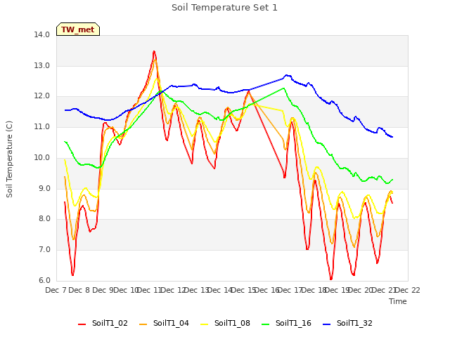 plot of Soil Temperature Set 1