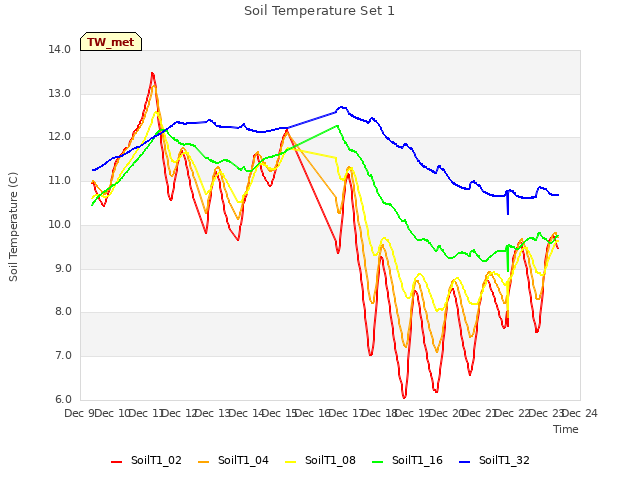 plot of Soil Temperature Set 1