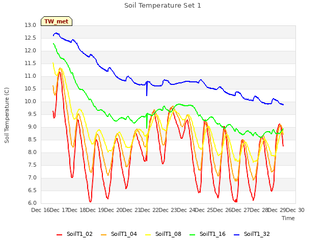 plot of Soil Temperature Set 1