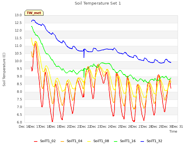 plot of Soil Temperature Set 1