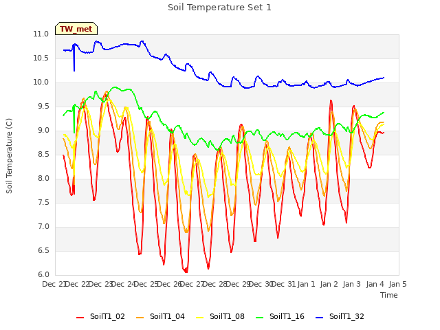 plot of Soil Temperature Set 1