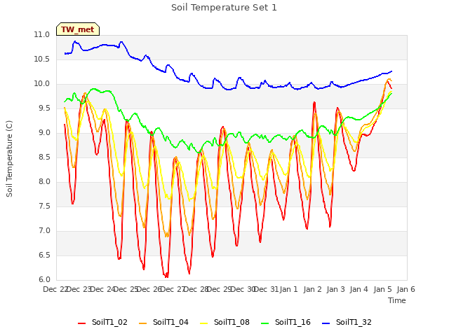 plot of Soil Temperature Set 1