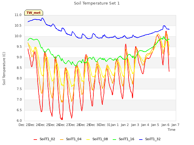 plot of Soil Temperature Set 1