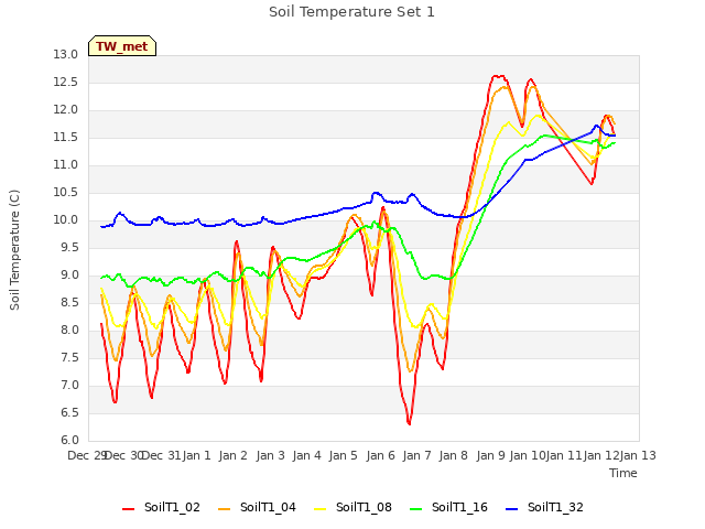 plot of Soil Temperature Set 1