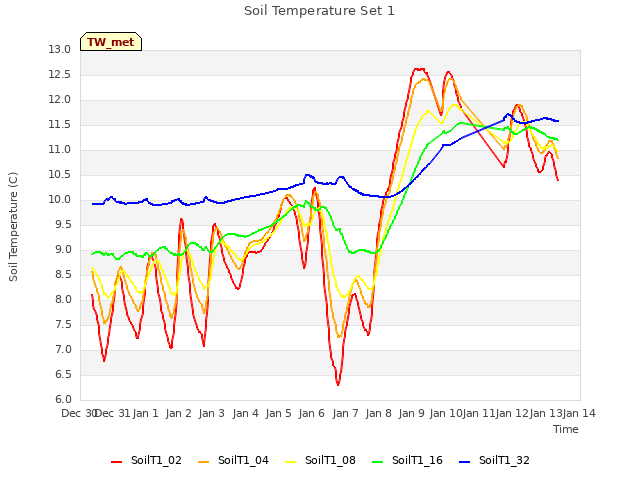 plot of Soil Temperature Set 1