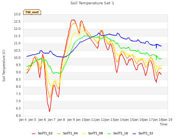 plot of Soil Temperature Set 1