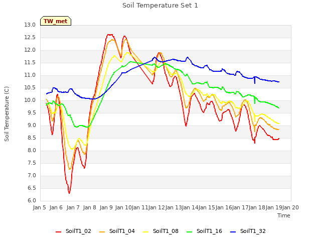 plot of Soil Temperature Set 1