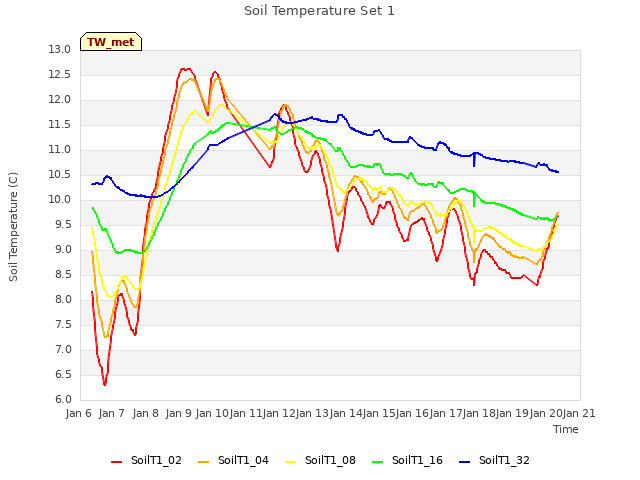 plot of Soil Temperature Set 1