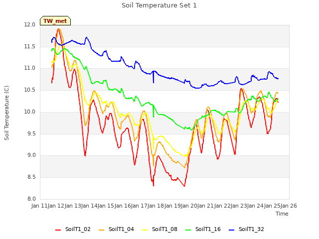 plot of Soil Temperature Set 1