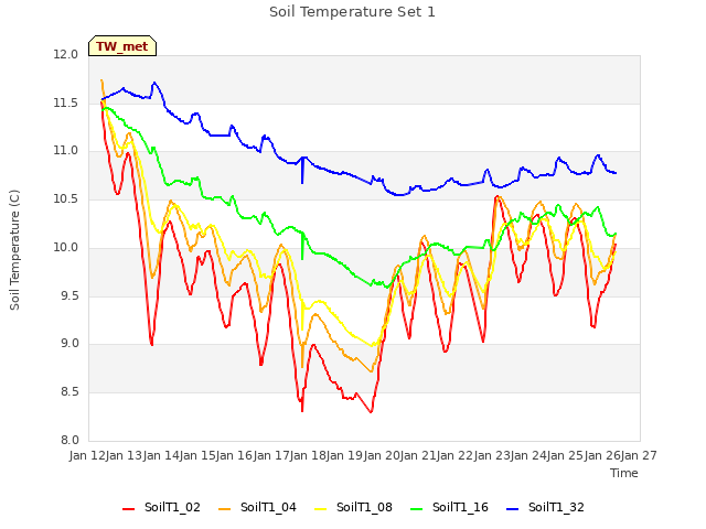 plot of Soil Temperature Set 1