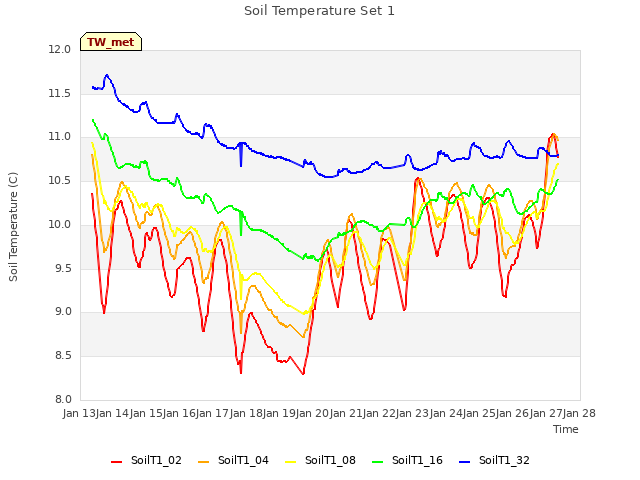 plot of Soil Temperature Set 1