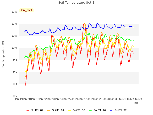 plot of Soil Temperature Set 1