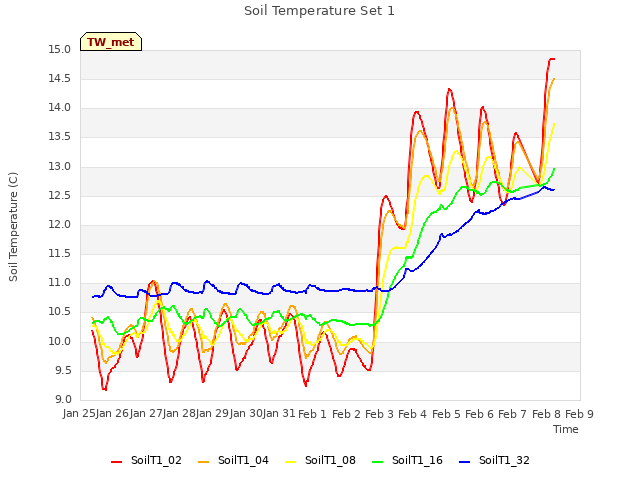 plot of Soil Temperature Set 1