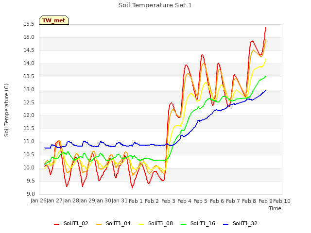 plot of Soil Temperature Set 1