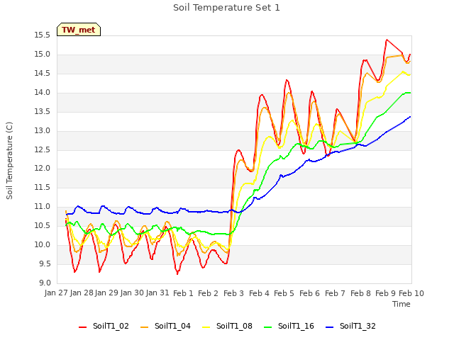 plot of Soil Temperature Set 1