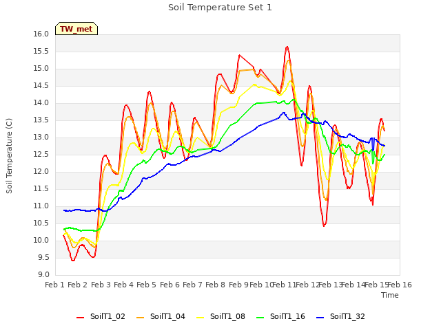 plot of Soil Temperature Set 1