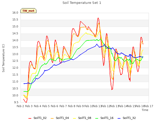 plot of Soil Temperature Set 1