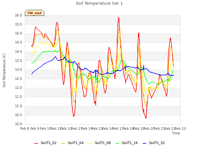 plot of Soil Temperature Set 1