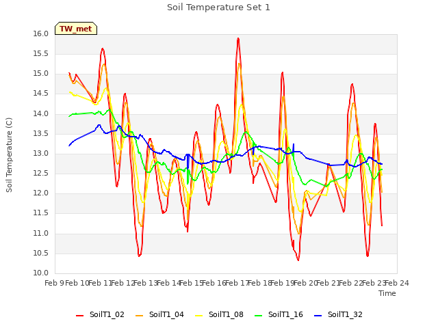 plot of Soil Temperature Set 1