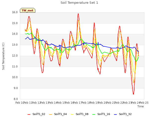 plot of Soil Temperature Set 1