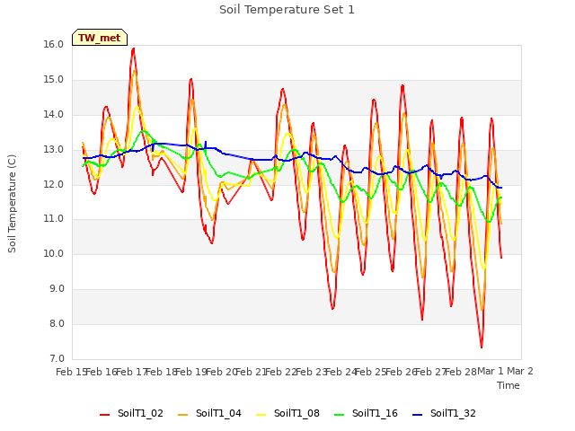 plot of Soil Temperature Set 1