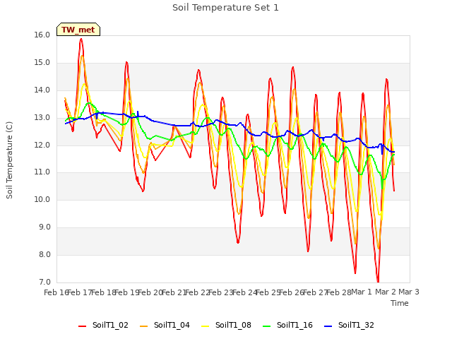 plot of Soil Temperature Set 1