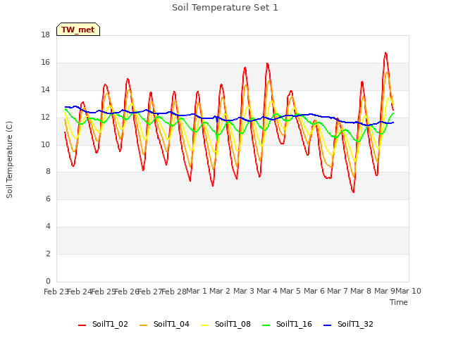 plot of Soil Temperature Set 1