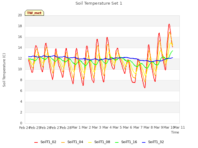 plot of Soil Temperature Set 1