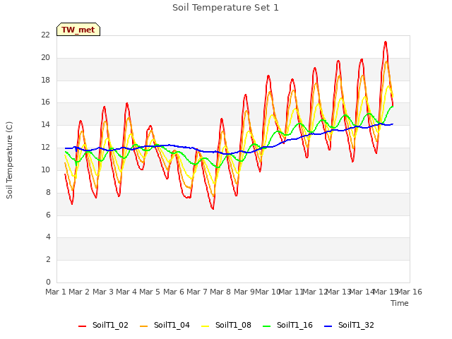 plot of Soil Temperature Set 1