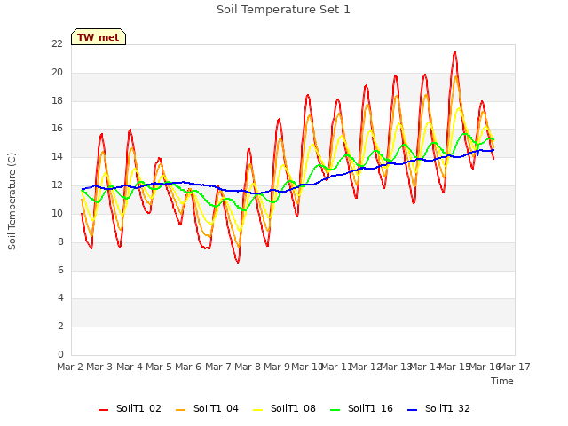 plot of Soil Temperature Set 1