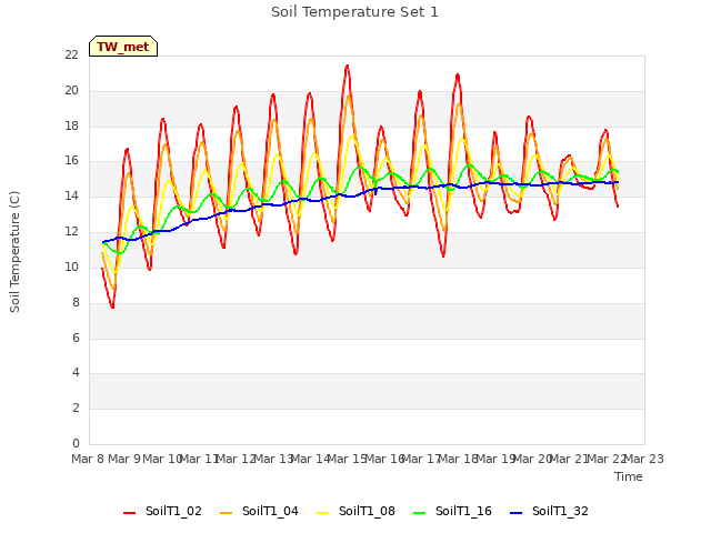 plot of Soil Temperature Set 1