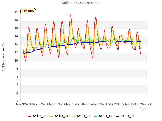 plot of Soil Temperature Set 1