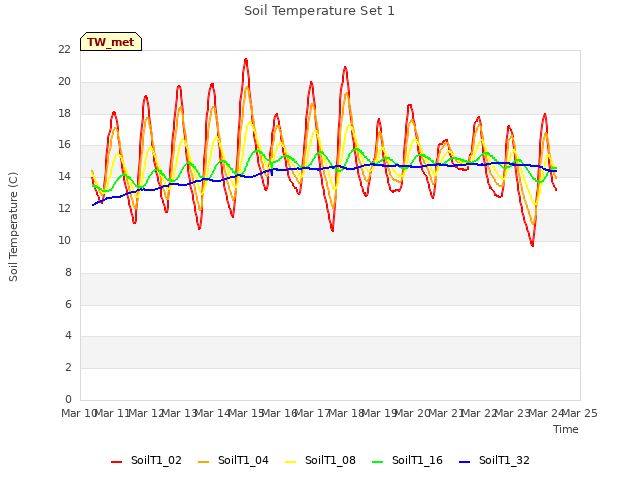 plot of Soil Temperature Set 1