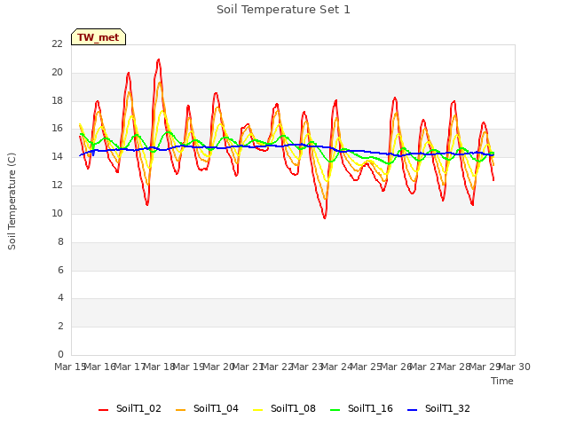 plot of Soil Temperature Set 1