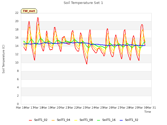 plot of Soil Temperature Set 1