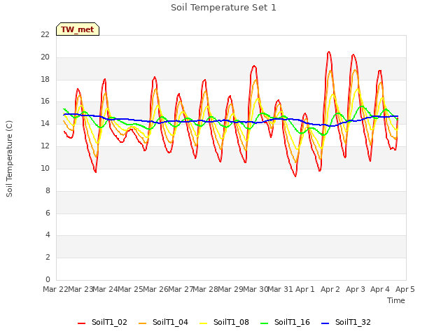 plot of Soil Temperature Set 1