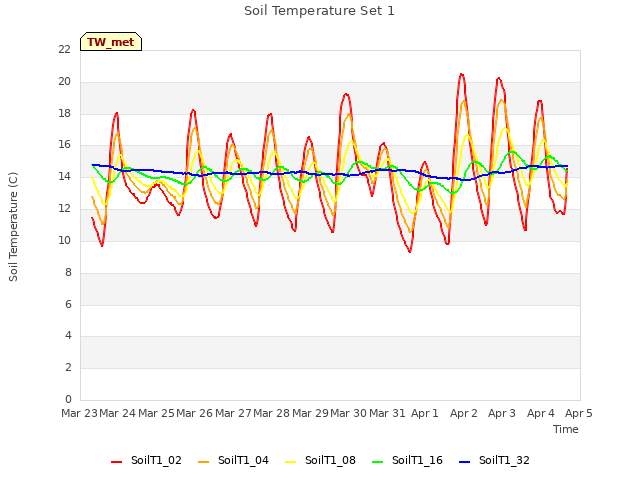 plot of Soil Temperature Set 1