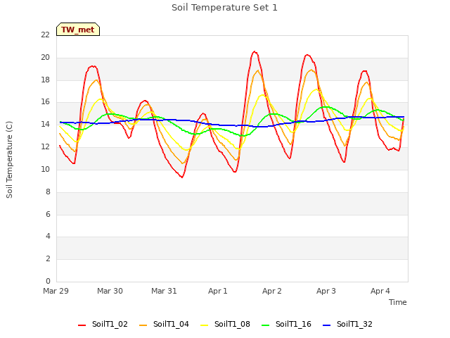 plot of Soil Temperature Set 1