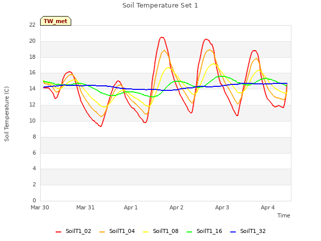 plot of Soil Temperature Set 1