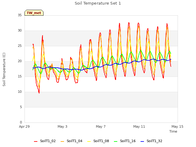Explore the graph:Soil Temperature Set 1 in a new window
