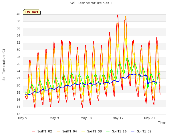 Explore the graph:Soil Temperature Set 1 in a new window