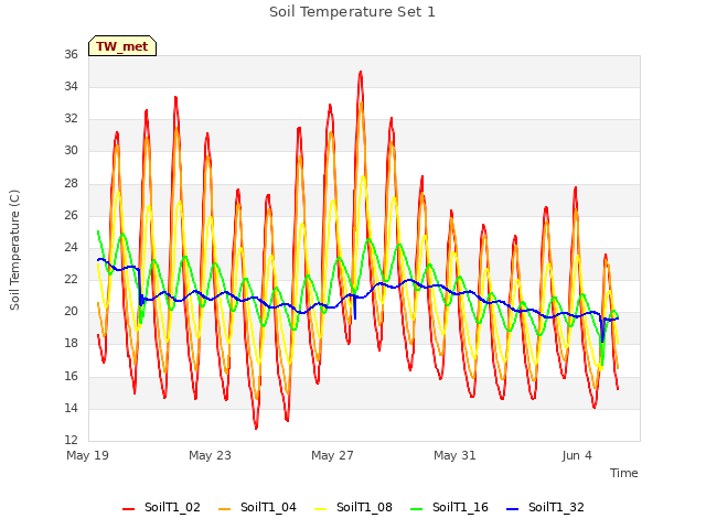 Explore the graph:Soil Temperature Set 1 in a new window