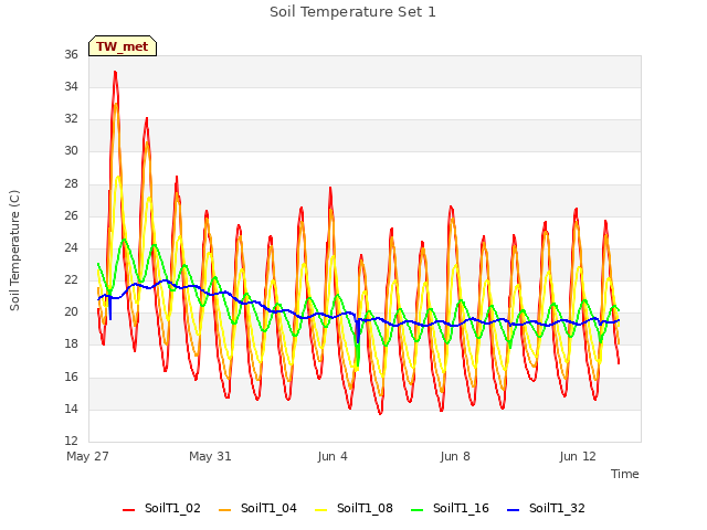 Explore the graph:Soil Temperature Set 1 in a new window